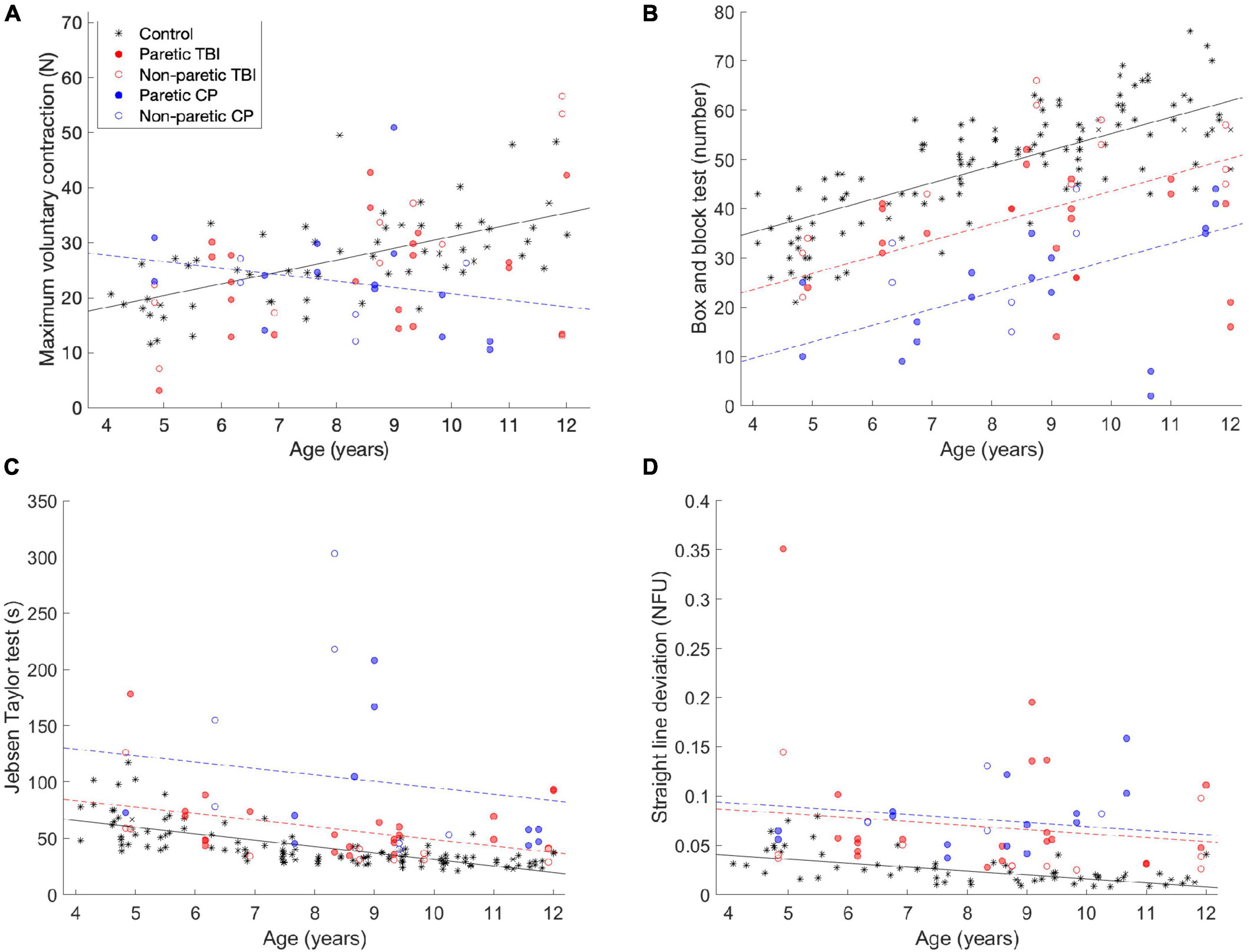 Developmental and acquired brain injury have opposite effects on finger coordination in children